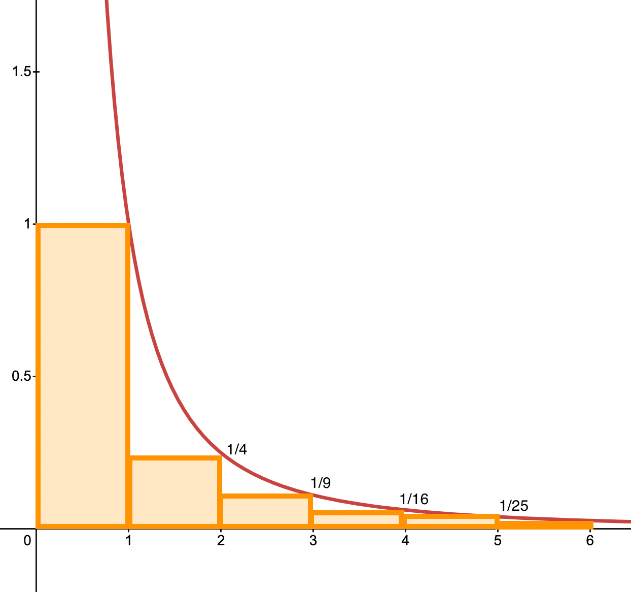 graph of 1/x^2 and sum 1/k^2